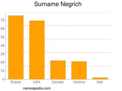 Surname Negrich