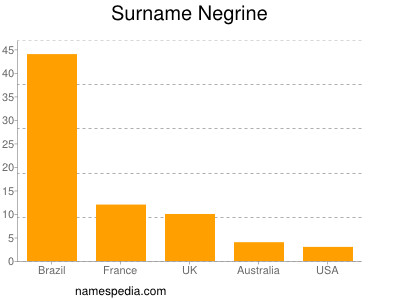 Familiennamen Negrine