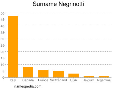 Familiennamen Negrinotti