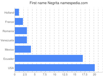 Vornamen Negrita