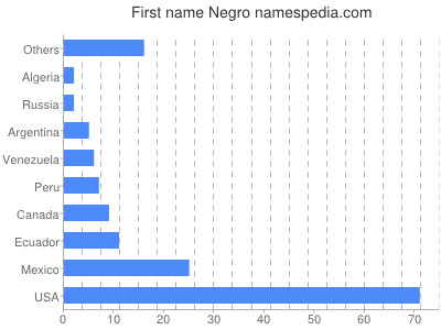 Given name Negro