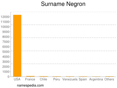 Surname Negron