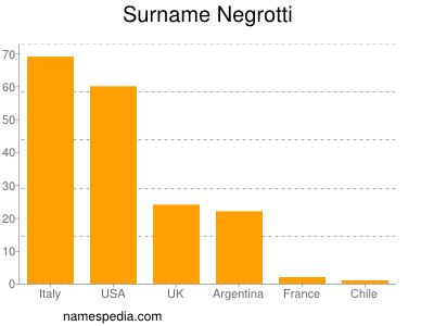 Familiennamen Negrotti