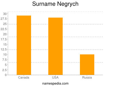 Familiennamen Negrych