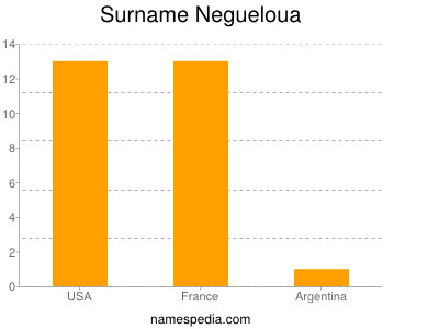 Familiennamen Negueloua