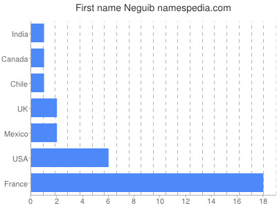 prenom Neguib