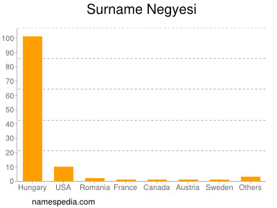 Familiennamen Negyesi