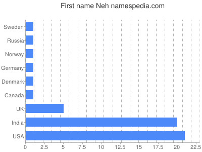Vornamen Neh