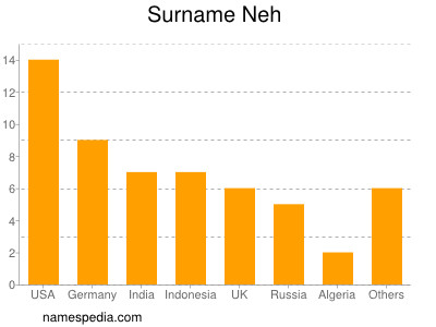 Surname Neh