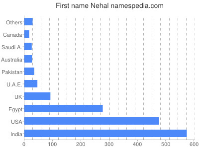 Vornamen Nehal