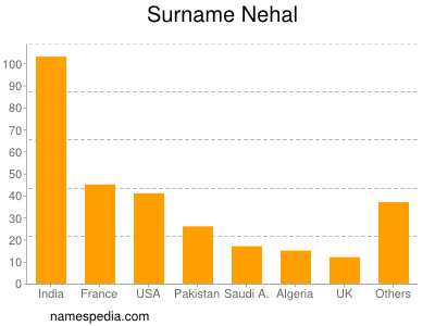 Familiennamen Nehal