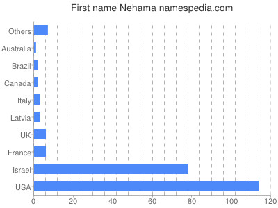 Vornamen Nehama