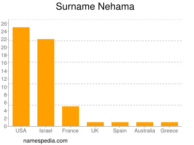 Familiennamen Nehama