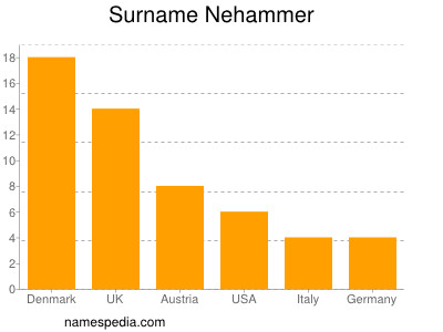 Familiennamen Nehammer