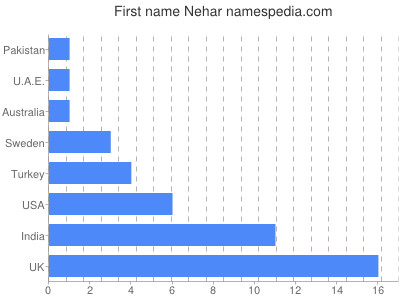 prenom Nehar