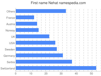 Given name Nehat