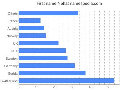 prenom Nehat
