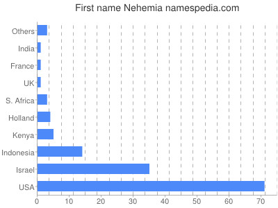 prenom Nehemia