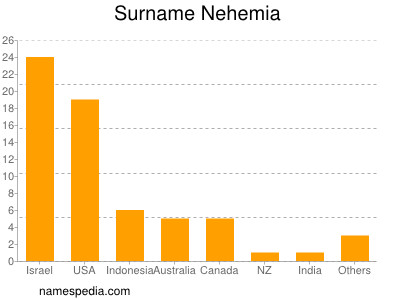 nom Nehemia