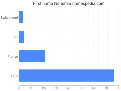 Vornamen Nehemie