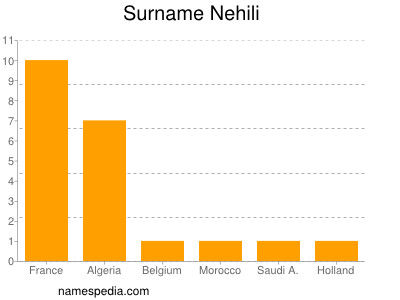 Familiennamen Nehili