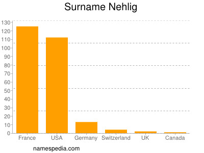 Familiennamen Nehlig