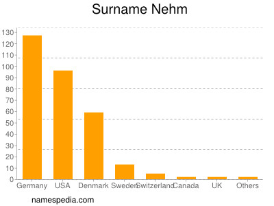 Familiennamen Nehm