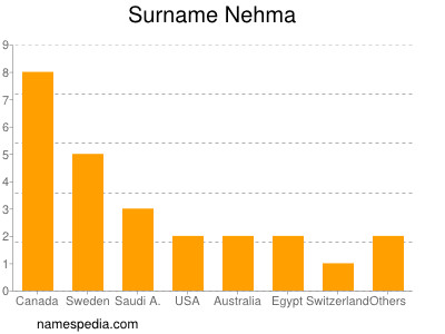 Familiennamen Nehma