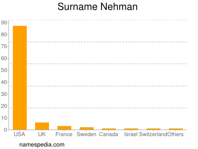 Familiennamen Nehman