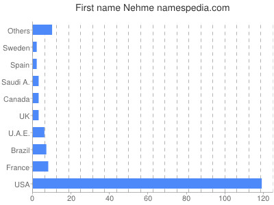 prenom Nehme