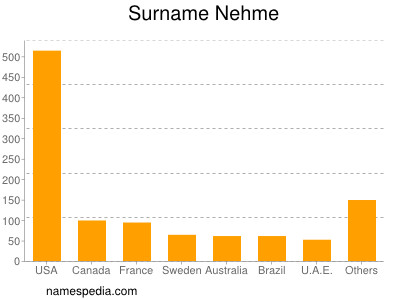 nom Nehme