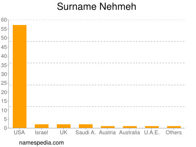 Surname Nehmeh