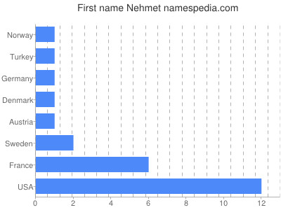 Vornamen Nehmet