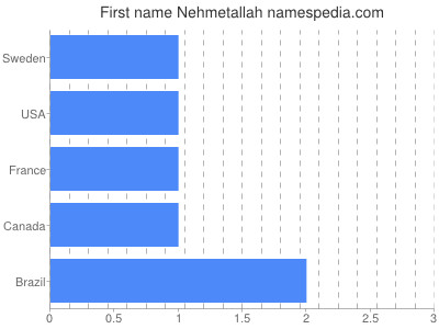 Vornamen Nehmetallah
