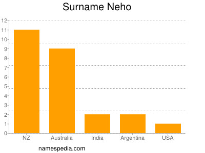 Familiennamen Neho