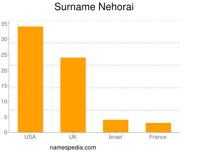 Surname Nehorai