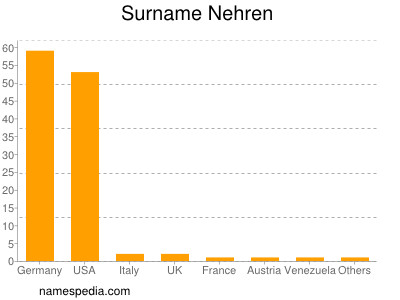 Familiennamen Nehren