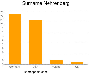 Familiennamen Nehrenberg