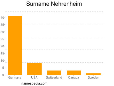 Familiennamen Nehrenheim