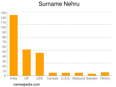 Familiennamen Nehru