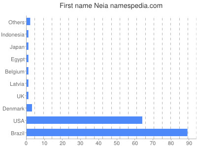 Vornamen Neia