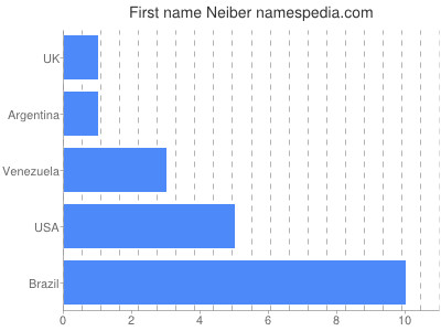 prenom Neiber