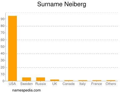 Familiennamen Neiberg