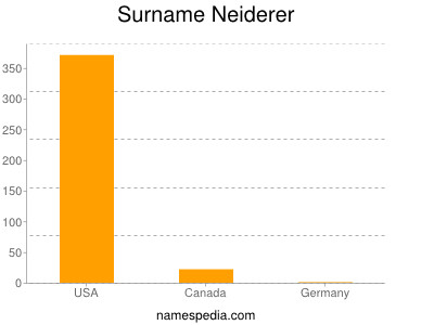 Familiennamen Neiderer