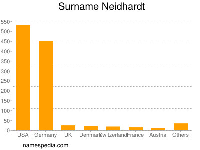 Familiennamen Neidhardt