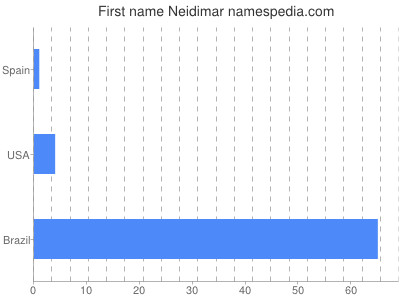 prenom Neidimar