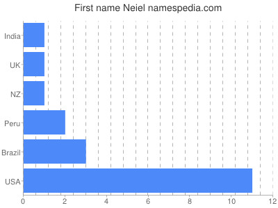 prenom Neiel