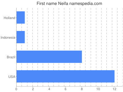 Given name Neifa