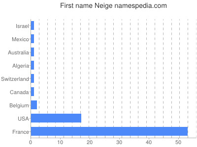Given name Neige