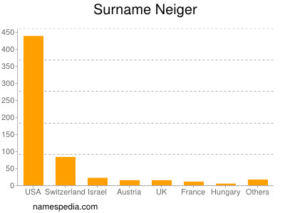 nom Neiger